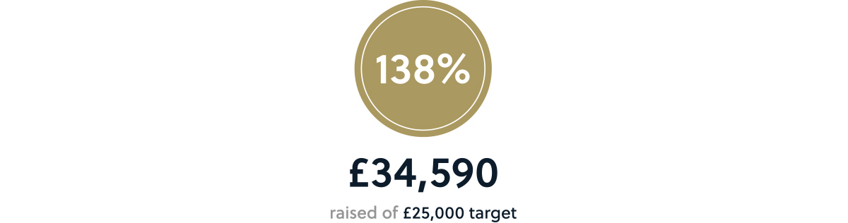 138%; £34,590 raised of £25,000 target