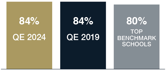 QE 2024 84% / QE 2019 84% / Top benchmark schools 80%