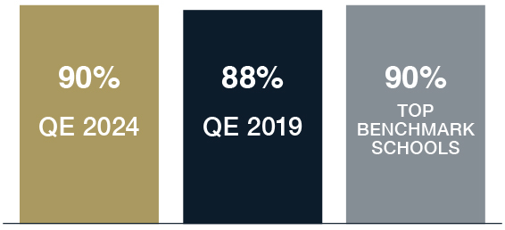 QE 2024 90% / QE 2019 88% / Top benchmark schools 90%