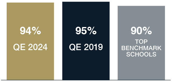 QE 2024 94% / QE 2019 95% / Top benchmark schools 90%