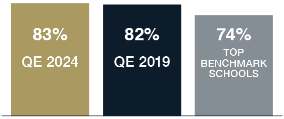 QE 2024 83% / QE 2019 82%  /  Top benchmark schools 74%